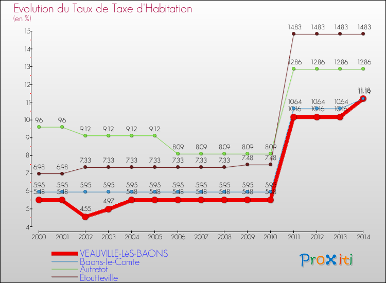 Evolution du taux de la taxe d'habitation pour VEAUVILLE-LèS-BAONS et les communes proches de 2000 à 2014 Comparaison des taux de la taxe d'habitation pour VEAUVILLE-LèS-BAONS et les communes voisines de 2000 à 2014