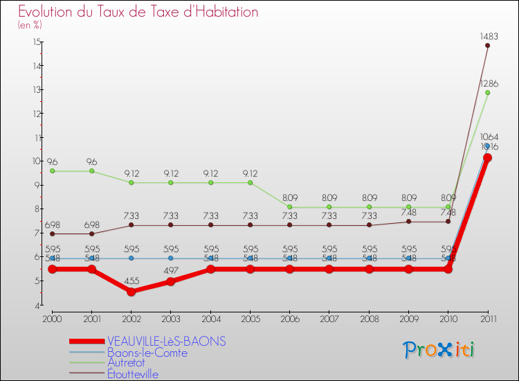 Evolution du taux de la taxe d'habitation pour VEAUVILLE-LèS-BAONS et les communes proches Comparaison des taux de la taxe d'habitation pour VEAUVILLE-LèS-BAONS et les communes voisines