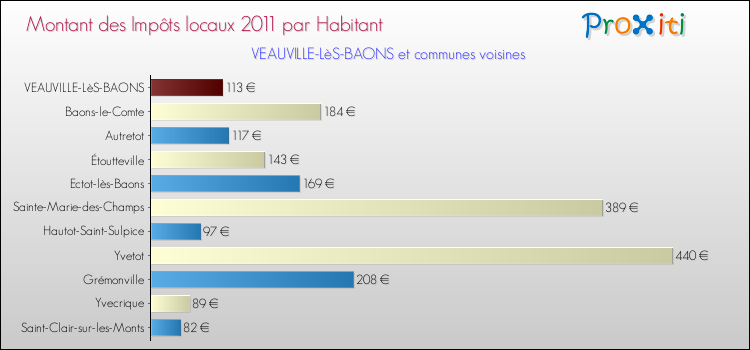 Montant des impôts locaux par Habitant pour VEAUVILLE-LèS-BAONS et les communes proches Comparaison des impôts locaux par habitant pour VEAUVILLE-LèS-BAONS et les communes voisines