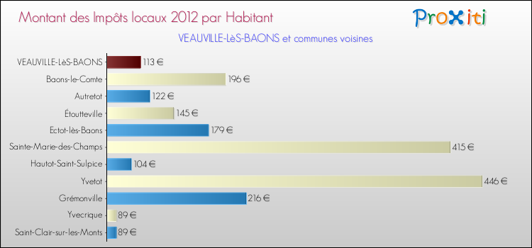 Montant des impôts locaux par Habitant pour VEAUVILLE-LèS-BAONS et les communes proches Comparaison des impôts locaux par habitant pour VEAUVILLE-LèS-BAONS et les communes voisines