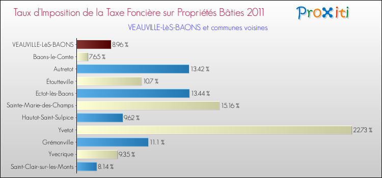 Taux d'imposition de la taxe foncière sur le bati 2011 pour VEAUVILLE-LèS-BAONS et les communes proches Comparaison des taux d'imposition de la taxe foncière sur le bati 2011 pour VEAUVILLE-LèS-BAONS et les communes voisines