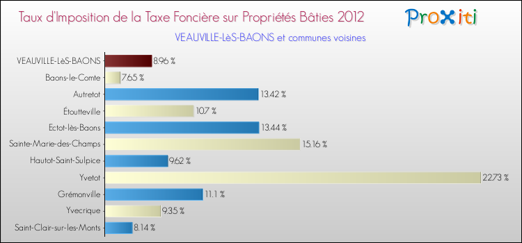 Taux d'imposition de la taxe foncière sur le bati 2012 pour VEAUVILLE-LèS-BAONS et les communes proches Comparaison des taux d'imposition de la taxe foncière sur le bati 2012 pour VEAUVILLE-LèS-BAONS et les communes voisines