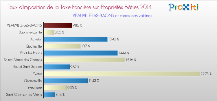 Taux d'imposition de la taxe foncière sur le bati 2014 pour VEAUVILLE-LèS-BAONS et les communes proches Comparaison des taux d'imposition de la taxe foncière sur le bati 2014 pour VEAUVILLE-LèS-BAONS et les communes voisines