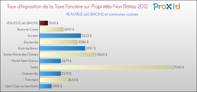 Taux d'imposition de la taxe foncière sur les immeubles et terrains non batis 2012 pour VEAUVILLE-LèS-BAONS et les communes proches Comparaison des taux d'imposition de la taxe foncière sur les immeubles et terrains non batis 2012 pour VEAUVILLE-LèS-BAONS et les communes voisines