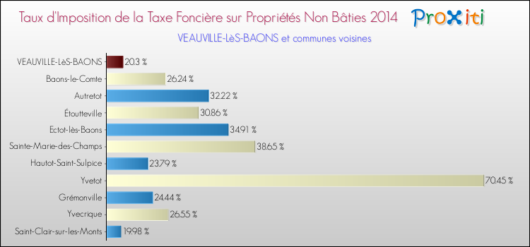 Taux d'imposition de la taxe foncière sur les immeubles et terrains non batis 2014 pour VEAUVILLE-LèS-BAONS et les communes proches Comparaison des taux d'imposition de la taxe foncière sur les immeubles et terrains non batis 2014 pour VEAUVILLE-LèS-BAONS et les communes voisines