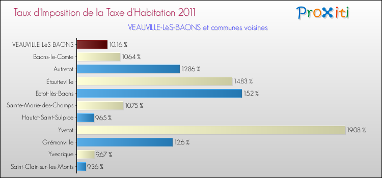 Taux d'imposition de la taxe d'habitation 2011 pour VEAUVILLE-LèS-BAONS et les communes proches Comparaison des taux d'imposition de la taxe d'habitation 2011 pour VEAUVILLE-LèS-BAONS et les communes voisines