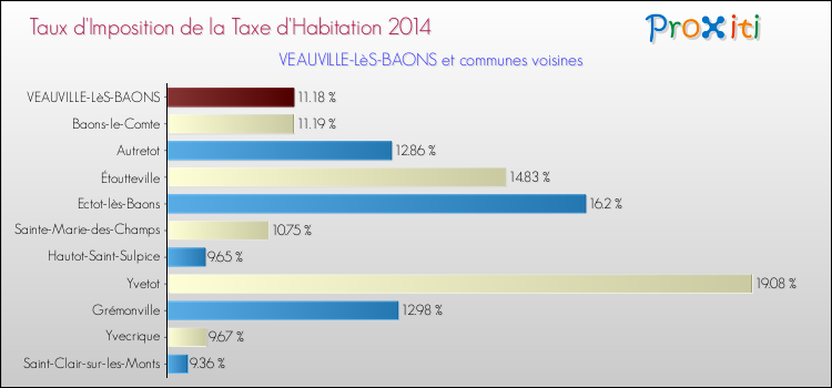 Taux d'imposition de la taxe d'habitation 2014 pour VEAUVILLE-LèS-BAONS et les communes proches Comparaison des taux d'imposition de la taxe d'habitation 2014 pour VEAUVILLE-LèS-BAONS et les communes voisines