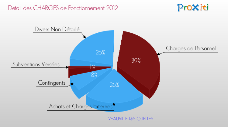 Décomposition des Charges de Fonctionnement 2012 de la commune de VEAUVILLE-LèS-QUELLES Charges de Fonctionnement 2012 pour la commune de VEAUVILLE-LèS-QUELLES