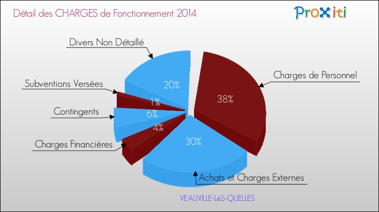 Décomposition des Charges de Fonctionnement 2014 de la commune de VEAUVILLE-LèS-QUELLES Charges de Fonctionnement 2014 pour la commune de VEAUVILLE-LèS-QUELLES