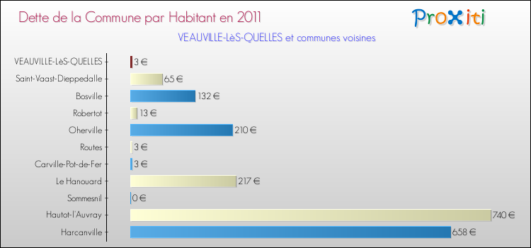 Dette par habitant de la commune en 2011 pour VEAUVILLE-LèS-QUELLES et les communes proches Comparaison de la dette par habitant de la commune en 2011 pour VEAUVILLE-LèS-QUELLES et les communes voisines