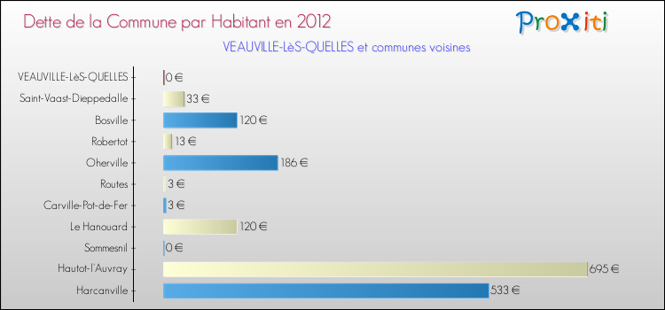 Dette par habitant de la commune en 2012 pour VEAUVILLE-LèS-QUELLES et les communes proches Comparaison de la dette par habitant de la commune en 2012 pour VEAUVILLE-LèS-QUELLES et les communes voisines