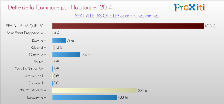 Dette par habitant de la commune en 2014 pour VEAUVILLE-LèS-QUELLES et les communes proches Comparaison de la dette par habitant de la commune en 2014 pour VEAUVILLE-LèS-QUELLES et les communes voisines