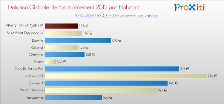 Montant des dotations globales de fonctionnement DGF par Habitant pour VEAUVILLE-LèS-QUELLES et les communes proches Comparaison des des dotations globales de fonctionnement DGF par habitant pour VEAUVILLE-LèS-QUELLES et les communes voisines