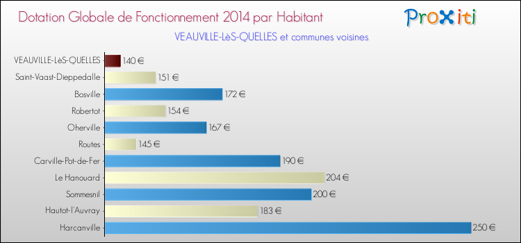 Montant des dotations globales de fonctionnement DGF par Habitant pour VEAUVILLE-LèS-QUELLES et les communes proches en 2014. Comparaison des des dotations globales de fonctionnement DGF par habitant pour VEAUVILLE-LèS-QUELLES et les communes voisines en 2014.
