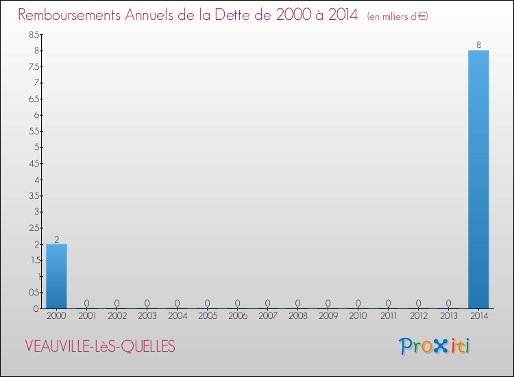 Evolution de l'annuité de la dette pour la commune de VEAUVILLE-LèS-QUELLES de 2000 à 2014 Annuités de la dette pour VEAUVILLE-LèS-QUELLES de 2000 à 2014