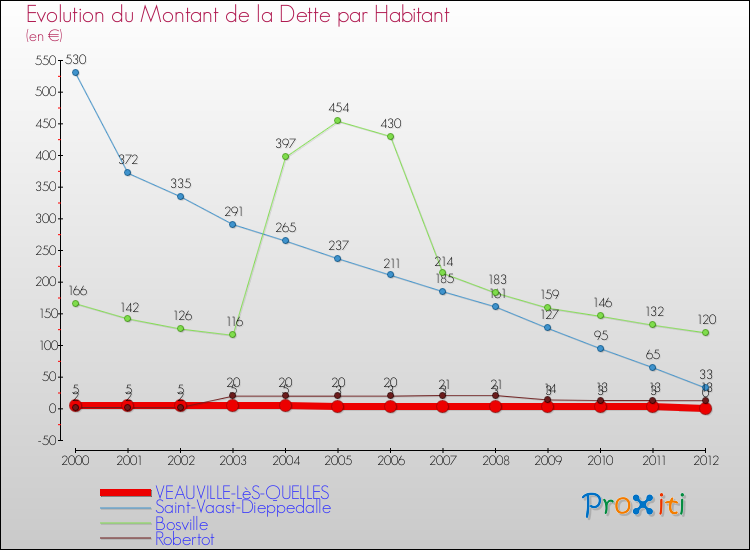 Evolution de la dette par habitant pour la commune de VEAUVILLE-LèS-QUELLES et les communes proches de 2000 à 2012 Comparaison de la dette par habitant pour VEAUVILLE-LèS-QUELLES et les communes voisines de 2000 à 2012