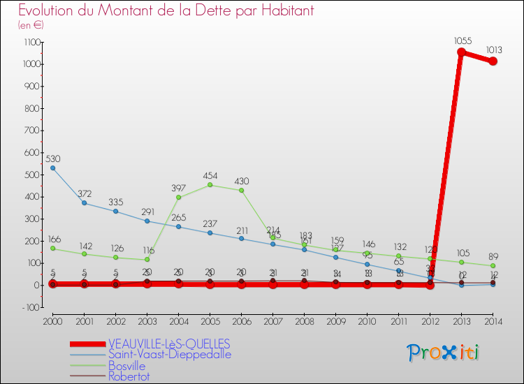 Evolution de la dette par habitant pour la commune de VEAUVILLE-LèS-QUELLES et les communes proches de 2000 à 2014 Comparaison de la dette par habitant pour VEAUVILLE-LèS-QUELLES et les communes voisines de 2000 à 2014