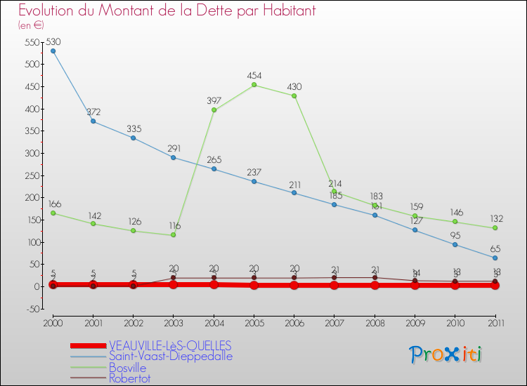 Evolution de la dette par habitant pour la commune de VEAUVILLE-LèS-QUELLES et les communes proches Comparaison de la dette par habitant pour VEAUVILLE-LèS-QUELLES et les communes voisines