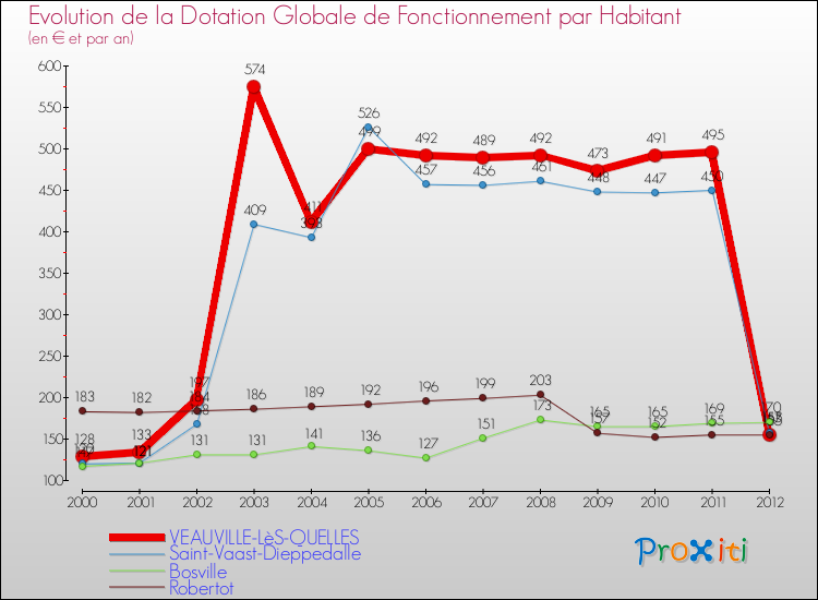 Evolution et montant de la dotation globale de fonctionnement par Habitant pour VEAUVILLE-LèS-QUELLES et les communes proches Comparaison des dotations globales de fonctionnement par habitant pour VEAUVILLE-LèS-QUELLES et les communes voisines