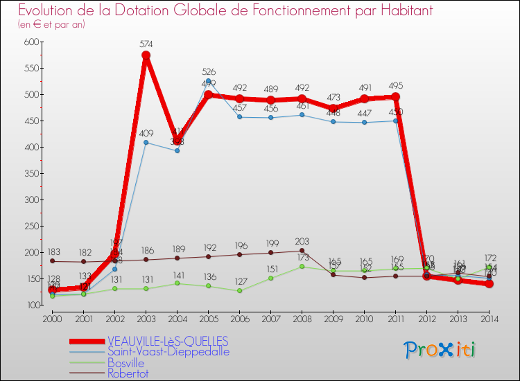 Evolution et montant de la dotation globale de fonctionnement par Habitant pour VEAUVILLE-LèS-QUELLES et les communes proches de 2000 à 2014. Comparaison des dotations globales de fonctionnement par habitant pour VEAUVILLE-LèS-QUELLES et les communes voisines de 2000 à 2014.