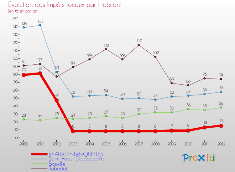 Evolution et montant des impôts locaux par Habitant pour VEAUVILLE-LèS-QUELLES et les communes proches Comparaison des impôts locaux par habitant pour VEAUVILLE-LèS-QUELLES et les communes voisines