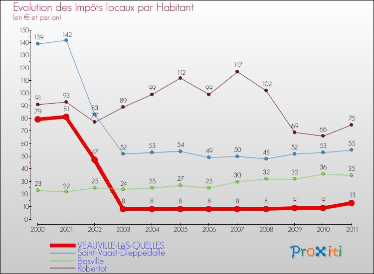 Evolution et montant des impôts locaux par Habitant pour VEAUVILLE-LèS-QUELLES et les communes proches Comparaison des impôts locaux par habitant pour VEAUVILLE-LèS-QUELLES et les communes voisines