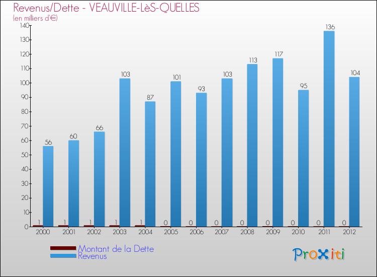 Evolution comparée de la dette et des revenus pour la commune de VEAUVILLE-LèS-QUELLES de 2000 à 2012 Comparaison de la dette et des revenus pour VEAUVILLE-LèS-QUELLES de 2000 à 2012