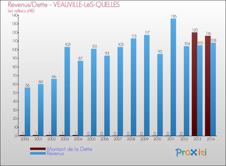 Evolution comparée de la dette et des revenus pour la commune de VEAUVILLE-LèS-QUELLES de 2000 à 2014 Comparaison de la dette et des revenus pour VEAUVILLE-LèS-QUELLES de 2000 à 2014