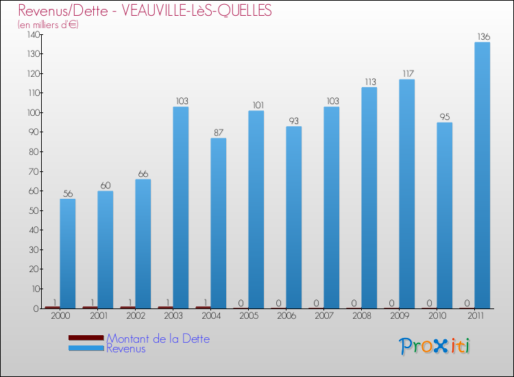Evolution comparée de la dette et des revenus pour la commune de VEAUVILLE-LèS-QUELLES de 2000 à 2011 Comparaison de la dette et des revenus pour VEAUVILLE-LèS-QUELLES de 2000 à 2011
