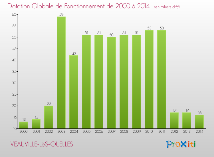 Evolution du montant de la Dotation Globale de Fonctionnement pour la commune de VEAUVILLE-LèS-QUELLES de 2000 à 2014 Evolution du montant de la Dotation Globale de Fonctionnement pour VEAUVILLE-LèS-QUELLES de 2000 à 2014