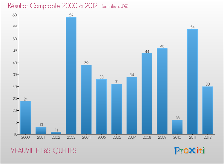 Evolution du résultat comptable pour la commune de VEAUVILLE-LèS-QUELLES de 2000 à 2012 Evolution du résultat comptable pour VEAUVILLE-LèS-QUELLES de 2000 à 2012