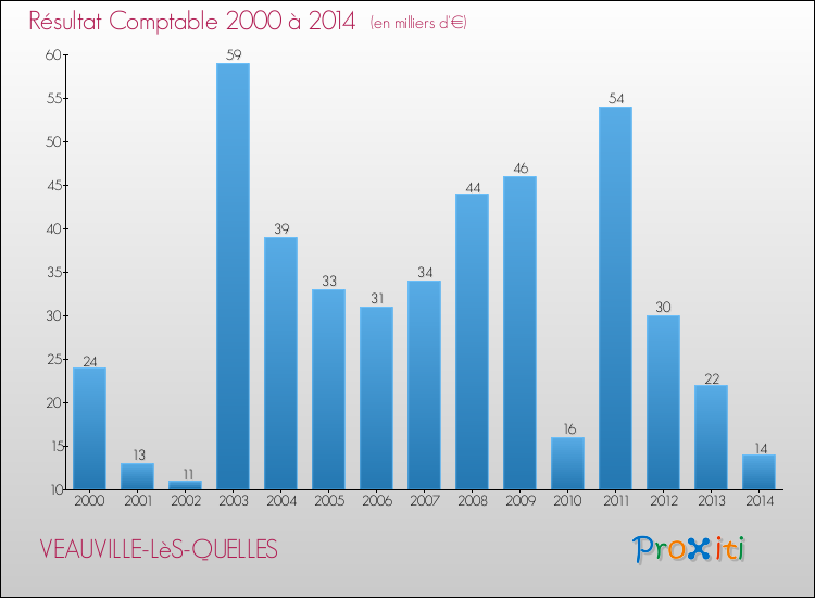 Evolution du résultat comptable pour la commune de VEAUVILLE-LèS-QUELLES de 2000 à 2014 Evolution du résultat comptable pour VEAUVILLE-LèS-QUELLES de 2000 à 2014