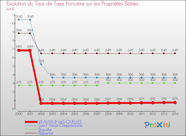 Evolution du taux de la taxe foncière sur le bati pour VEAUVILLE-LèS-QUELLES et les communes proches de 2000 à 2014 Comparaison des taux de taxe foncière sur le bati pour VEAUVILLE-LèS-QUELLES et les communes voisines de 2000 à 2014