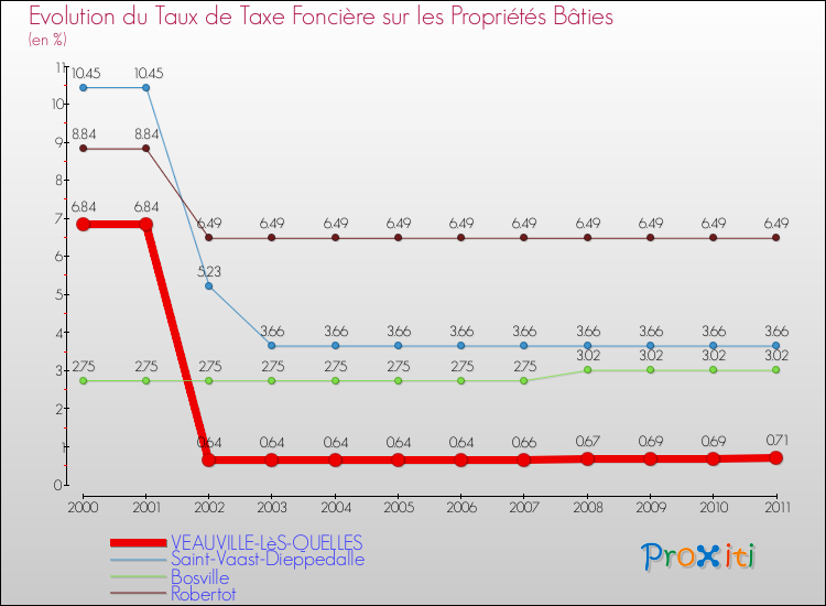 Evolution du taux de la taxe foncière sur le bati pour VEAUVILLE-LèS-QUELLES et les communes proches Comparaison des taux de taxe foncière sur le bati pour VEAUVILLE-LèS-QUELLES et les communes voisines