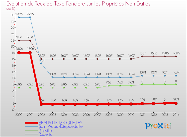 Evolution du taux de la taxe foncière sur les immeubles et terrains non batis pour VEAUVILLE-LèS-QUELLES et les communes proches de 2000 à 2014 Comparaison des taux de la taxe foncière sur les immeubles et terrains non batis pour VEAUVILLE-LèS-QUELLES et les communes voisines de 2000 à 2014
