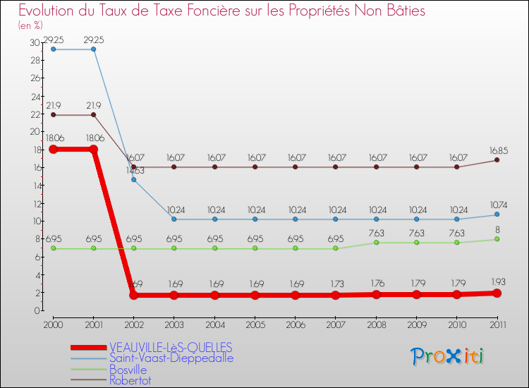 Evolution du taux de la taxe foncière sur les immeubles et terrains non batis pour VEAUVILLE-LèS-QUELLES et les communes proches Comparaison des taux de la taxe foncière sur les immeubles et terrains non batis pour VEAUVILLE-LèS-QUELLES et les communes voisines