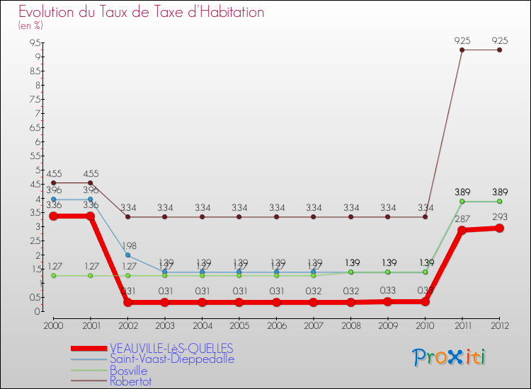 Evolution du taux de la taxe d'habitation pour VEAUVILLE-LèS-QUELLES et les communes proches Comparaison des taux de la taxe d'habitation pour VEAUVILLE-LèS-QUELLES et les communes voisines
