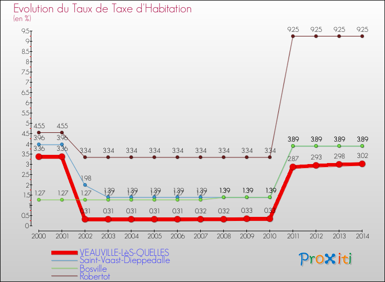 Evolution du taux de la taxe d'habitation pour VEAUVILLE-LèS-QUELLES et les communes proches de 2000 à 2014 Comparaison des taux de la taxe d'habitation pour VEAUVILLE-LèS-QUELLES et les communes voisines de 2000 à 2014
