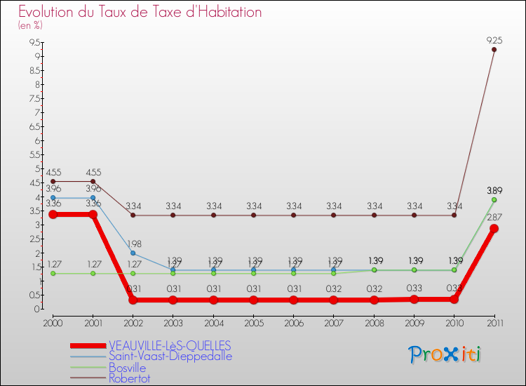 Evolution du taux de la taxe d'habitation pour VEAUVILLE-LèS-QUELLES et les communes proches Comparaison des taux de la taxe d'habitation pour VEAUVILLE-LèS-QUELLES et les communes voisines