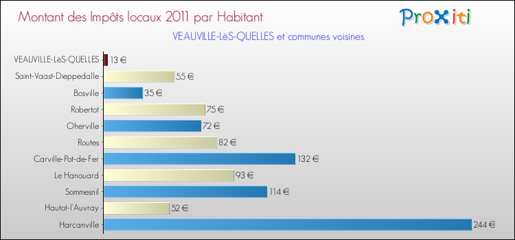 Montant des impôts locaux par Habitant pour VEAUVILLE-LèS-QUELLES et les communes proches Comparaison des impôts locaux par habitant pour VEAUVILLE-LèS-QUELLES et les communes voisines