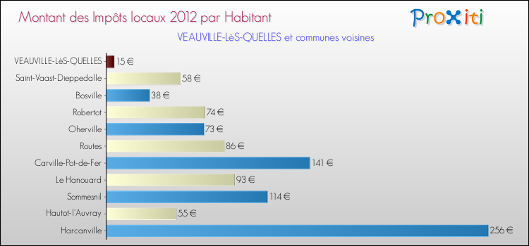 Montant des impôts locaux par Habitant pour VEAUVILLE-LèS-QUELLES et les communes proches Comparaison des impôts locaux par habitant pour VEAUVILLE-LèS-QUELLES et les communes voisines