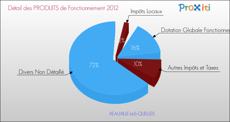 Décomposition du Budget de Fonctionnement 2012 de la commune de VEAUVILLE-LèS-QUELLES Budget de Fonctionnement 2012 pour la commune de VEAUVILLE-LèS-QUELLES