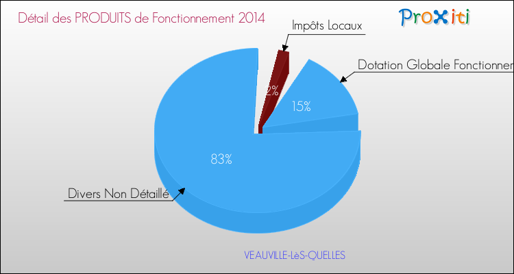 Décomposition du Budget de Fonctionnement 2014 de la commune de VEAUVILLE-LèS-QUELLES Budget de Fonctionnement 2014 pour la commune de VEAUVILLE-LèS-QUELLES