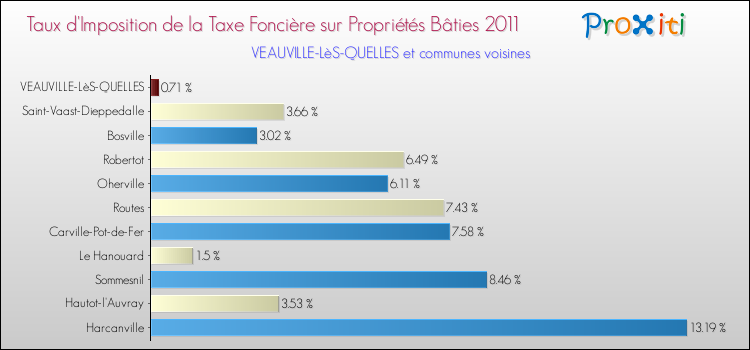 Taux d'imposition de la taxe foncière sur le bati 2011 pour VEAUVILLE-LèS-QUELLES et les communes proches Comparaison des taux d'imposition de la taxe foncière sur le bati 2011 pour VEAUVILLE-LèS-QUELLES et les communes voisines