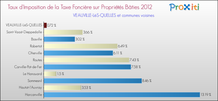 Taux d'imposition de la taxe foncière sur le bati 2012 pour VEAUVILLE-LèS-QUELLES et les communes proches Comparaison des taux d'imposition de la taxe foncière sur le bati 2012 pour VEAUVILLE-LèS-QUELLES et les communes voisines