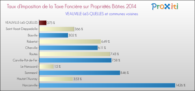 Taux d'imposition de la taxe foncière sur le bati 2014 pour VEAUVILLE-LèS-QUELLES et les communes proches Comparaison des taux d'imposition de la taxe foncière sur le bati 2014 pour VEAUVILLE-LèS-QUELLES et les communes voisines