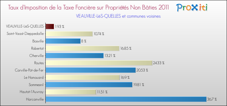 Taux d'imposition de la taxe foncière sur les immeubles et terrains non batis 2011 pour VEAUVILLE-LèS-QUELLES et les communes proches Comparaison des taux d'imposition de la taxe foncière sur les immeubles et terrains non batis 2011 pour VEAUVILLE-LèS-QUELLES et les communes voisines