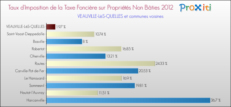 Taux d'imposition de la taxe foncière sur les immeubles et terrains non batis 2012 pour VEAUVILLE-LèS-QUELLES et les communes proches Comparaison des taux d'imposition de la taxe foncière sur les immeubles et terrains non batis 2012 pour VEAUVILLE-LèS-QUELLES et les communes voisines