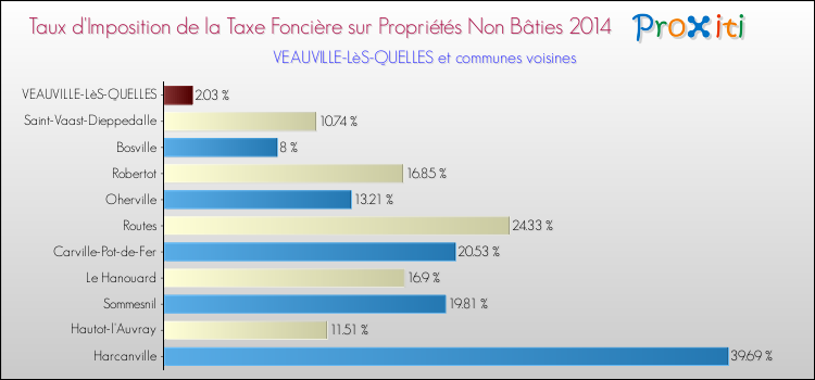 Taux d'imposition de la taxe foncière sur les immeubles et terrains non batis 2014 pour VEAUVILLE-LèS-QUELLES et les communes proches Comparaison des taux d'imposition de la taxe foncière sur les immeubles et terrains non batis 2014 pour VEAUVILLE-LèS-QUELLES et les communes voisines