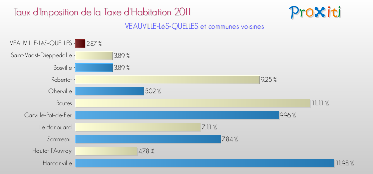 Taux d'imposition de la taxe d'habitation 2011 pour VEAUVILLE-LèS-QUELLES et les communes proches Comparaison des taux d'imposition de la taxe d'habitation 2011 pour VEAUVILLE-LèS-QUELLES et les communes voisines